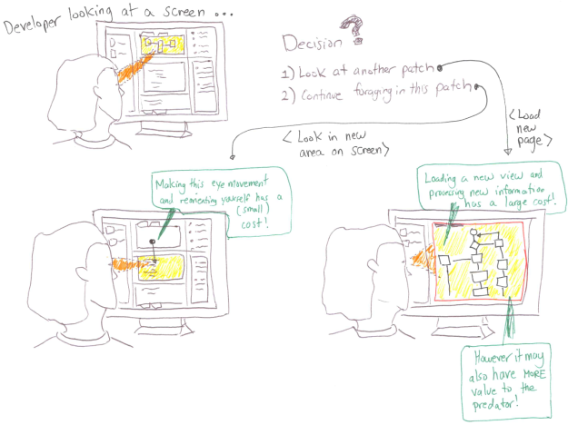 Three-panel representation of a developer looking at a screen of information. In the first panel, the developer is staring at a panel at the top of the screen. In the second panel, the developer is choosing to move to a new part of the same screen. In the third panel, the developer has chosen an alternate route of changing the view to look at an entirely new screen.